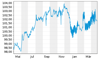 Chart Norddeutsche Landesbank -GZ- MTN-Pfbr.v.23(2030) - 1 Year