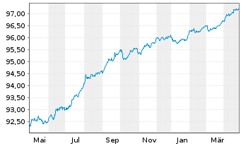 Chart Norddeutsche Landesbank -GZ- MTN-Pfbr.v.21(2026) - 1 Year