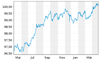 Chart Norddeutsche Landesbank -GZ- MTN-Pfbr.v.22(2027) - 1 Year