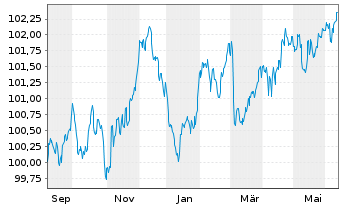 Chart Norddeutsche Landesbank -GZ- MTN-Inh.Schv.v.24(29) - 1 an