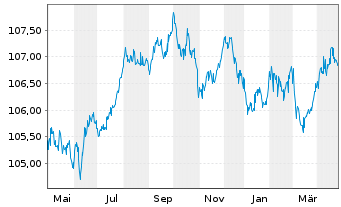 Chart Norddeutsche Landesbank -GZ- MTN-Inh.Schv.v.23(28) - 1 an