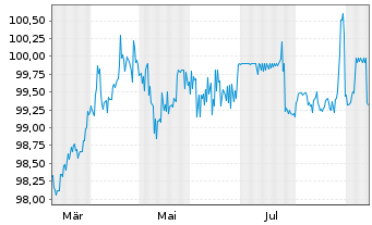 Chart Norddeutsche Landesbank -GZ- MTN-Pfbr.v.25(2030) - 1 Year