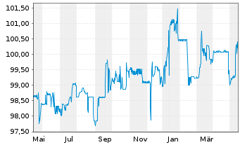 Chart Norddeutsche Landesbank -GZ- -Schv.S1831 v.14(24) - 1 Year