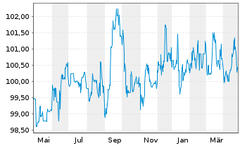 Chart Norddeutsche Landesbank -GZ- -Schv.S2045 v.16(26) - 1 Year