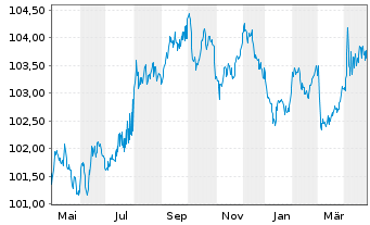 Chart Nordrhein-Westfalen, Land Med.T.LSA v.23(28) - 1 Year