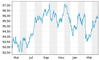 Chart Nordrhein-Westfalen, Land Med.T.LSA v.22(32) - 1 Jahr