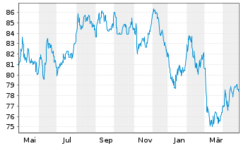 Chart Nordrhein-Westfalen, Land Med.T.LSA v.22(52) - 1 Year