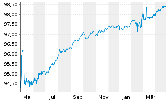 Chart NRW.BANK MTN-IHS Ausg. 058 v.16(26) - 1 Jahr