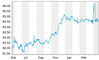 Chart NRW.BANK MTN-IHS Ausg. 058 v.16(26) - 1 Year