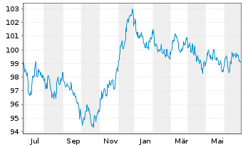 Chart NRW.BANK MTN-IHS Ausg. 0AT v.23(33) - 1 Year