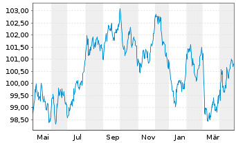 Chart NRW.BANK MTN-IHS Ausg. 0AT v.23(33) - 1 Year