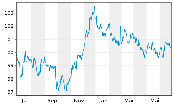 Chart NRW.BANK MTN-IHS Ausg. 0AU v.23(30) - 1 Year