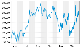 Chart NRW.BANK MTN-IHS Ausg. 0AU v.23(30) - 1 Year