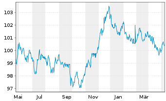Chart NRW.BANK MTN-IHS Ausg. 0AU v.23(30) - 1 Jahr