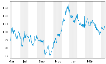 Chart NRW.BANK MTN-IHS Ausg. 0AU v.23(30) - 1 an