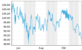 Chart NRW.BANK MTN-IHS Ausg. 0AZ v.25(35) - 1 Year