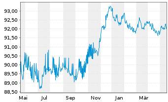 Chart NRW.BANK Inh.-Schv.A.17Y v.17(27) - 1 Year