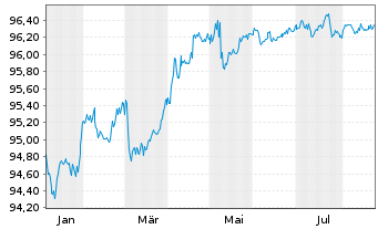 Chart NRW.BANK Inh.-Schv.A.18D v.18(28) - 1 Jahr