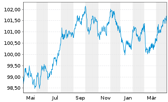 Chart NRW.BANK Inh.-Schv.A.1W3 v.23(29) - 1 an