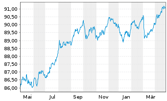 Chart NRW.BANK MTN-IHS Ausg. 2MC v.20(29) - 1 Year