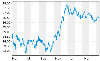 Chart NRW.BANK MTN-IHS Ausg. 2MC v.20(29) - 1 Jahr