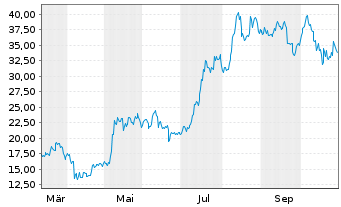 Chart nxtAssets GmbH (24/unl.) ETP Ethereum - 1 Year