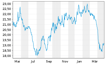 Chart BNP Paribas Issuance B.V. Aluminium Future - 1 an