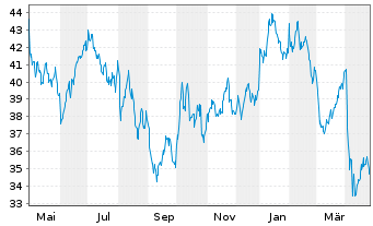 Chart BNP Paribas Issuance B.V. RBOB Gasoline - 1 Jahr