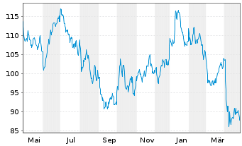 Chart BNP Paribas Issuance B.V. ICE Low Sulphur - 1 Jahr