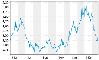 Chart BNP Paribas Issuance B.V. Henry Hub Natural - 1 an