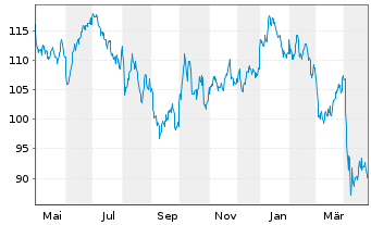 Chart BNP PAR. ARB. ISSUANCE BV Brent Crude - 1 an