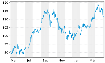 Chart BNP PAR. ARB. ISSUANCE BV Brent Crude - 1 Jahr