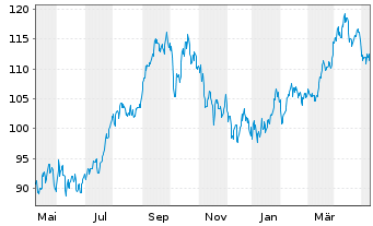 Chart BNP PAR. ARB. ISSUANCE BV Brent Crude - 1 Jahr