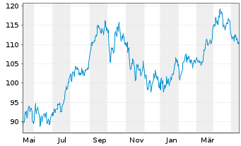 Chart BNP PAR. ARB. ISSUANCE BV Brent Crude - 1 Year