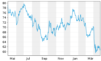 Chart BNP PAR. ARB. ISSUANCE BV Gasoil TRI - 1 Jahr