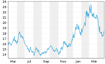 Chart BNP Paribas Issuance B.V. NatGas TRI - 1 an