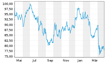 Chart BNP PAR. ARB. ISSUANCE BV HeatingOilTR - 1 an