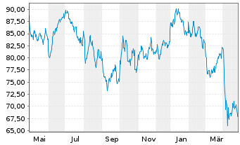 Chart BNP PAR. ARB. ISSUANCE BV WTI Crude - 1 an