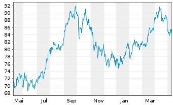 Chart BNP PAR. ARB. ISSUANCE BV WTI Crude - 1 Jahr