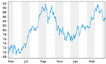 Chart BNP PAR. ARB. ISSUANCE BV WTI Crude - 1 Year