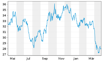 Chart BNP Paribas Issuance B.V. Zinc Future - 1 Jahr