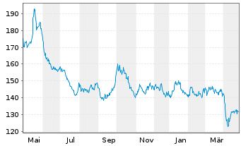 Chart BNP Paribas Issuance B.V. LME NICKEL FUTURE - 1 Year