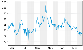 Chart BNP Paribas Issuance B.V. Palladium - 1 Year