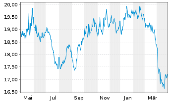 Chart BNP Paribas Issuance B.V. RICI Aluminium TR - 1 an