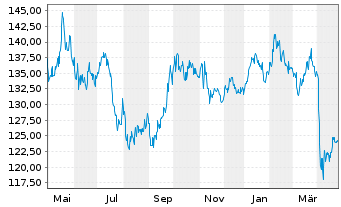 Chart BNP Paribas Issuance B.V. RICI Enh.CopperTR - 1 an