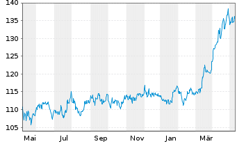 Chart BNP Paribas Issuance B.V. RICI Enh.CopperTR - 1 Year