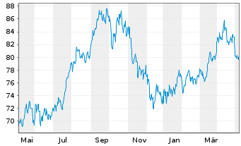 Chart BNP PAR. ARB. ISSUANCE BV Enh.Energy - 1 Year