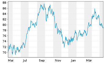 Chart BNP PAR. ARB. ISSUANCE BV Enh.Energy - 1 Year