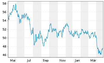 Chart BNP Paribas Issuance B.V. RICI Enh.Lead TRI - 1 Year