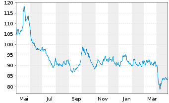 Chart BNP Paribas Issuance B.V. RICI Nickel TRI - 1 Year